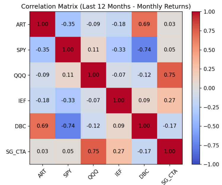 ART_Correlation_Matrix_12M_Light